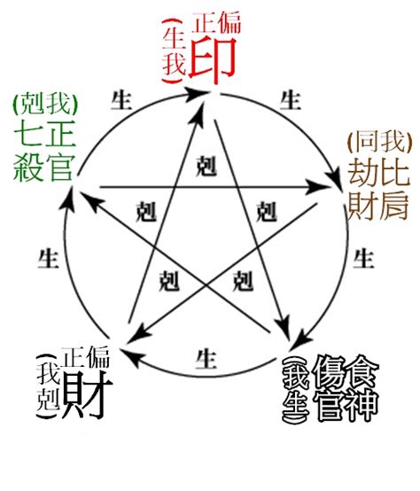 我生為食傷|詳解：什麼是八字十神之（財星、官星、印星、食傷、比肩、劫。